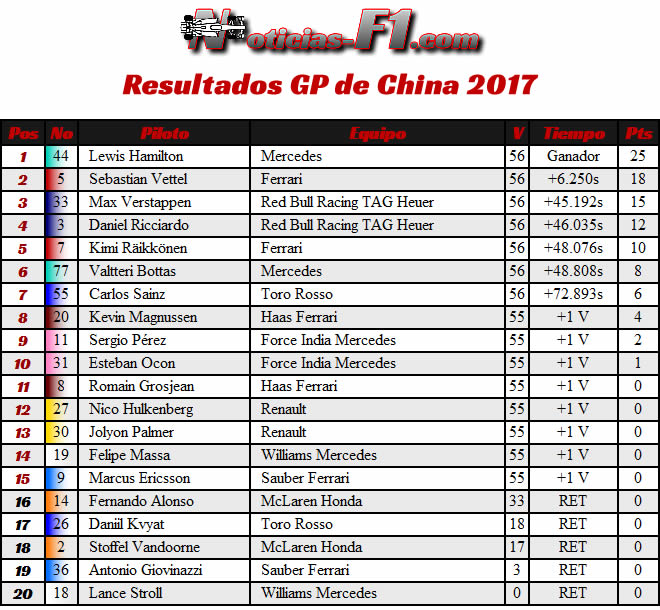 Resultados - Carrera - Gran Premio de China 2017