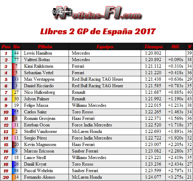 Resultados - Entrenamientos Libres 2 - FP2 - GP de España, Barcelona 2017